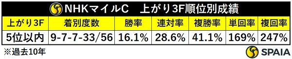 NHKマイルCの上がり3F順位別成績,ⒸSPAIA