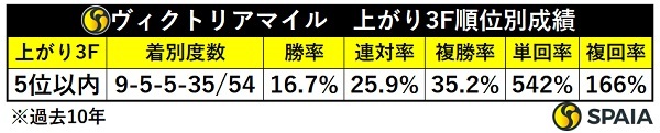 ヴィクトリアマイル、上がり3F5位以内馬の別成績,ⒸSPAIA