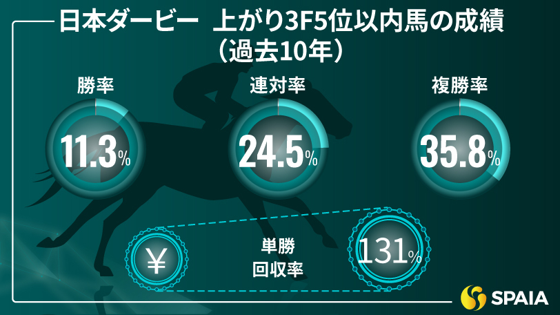 日本ダービー　上がり3F5位以内馬の成績