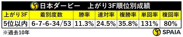 日本ダービーの別成績,ⒸSPAIA