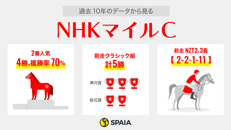 【NHKマイルC】NZT2着は吉兆、2歳王者アドマイヤズームが主役　桜花賞4着マピュースも見逃せない