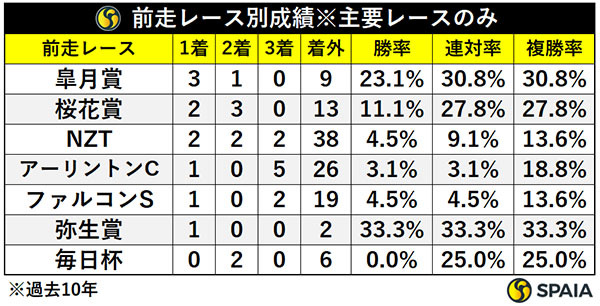 前走レース別成績,ⒸSPAIA