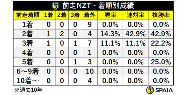 前走NZT・着順別成績,ⒸSPAIA