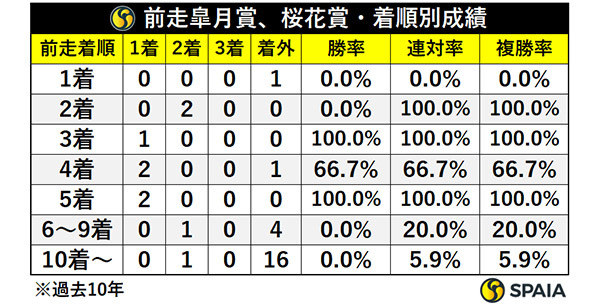前走皐月賞・桜花賞・着順別成績,ⒸSPAIA