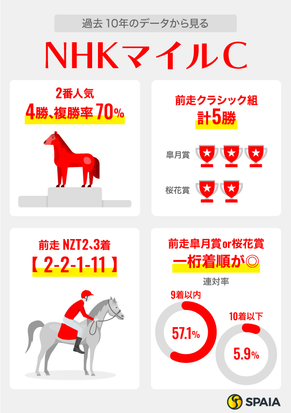 過去10年のデータから見るNHKマイルC,ⒸSPAIA