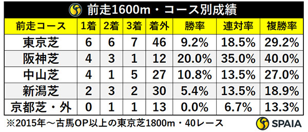 前走1600m・コース別成績,ⒸSPAIA