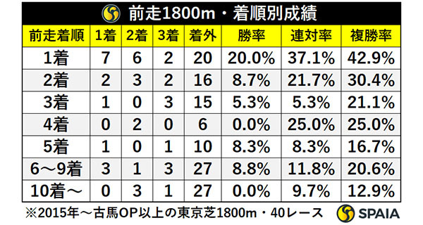 前走1800m・着順別成績,ⒸSPAIA