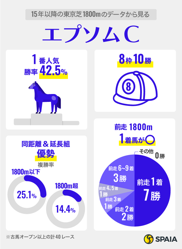 15年以降の東京芝1800mのデータから見るエプソムC,ⒸSPAIA