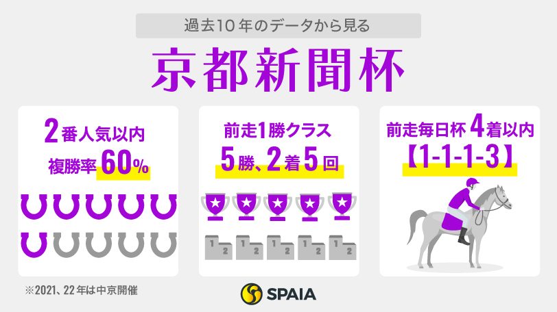過去10年のデータから見る京都新聞杯,ⒸSPAIA