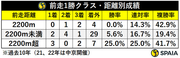 前走1勝クラス・距離別成績,ⒸSPAIA