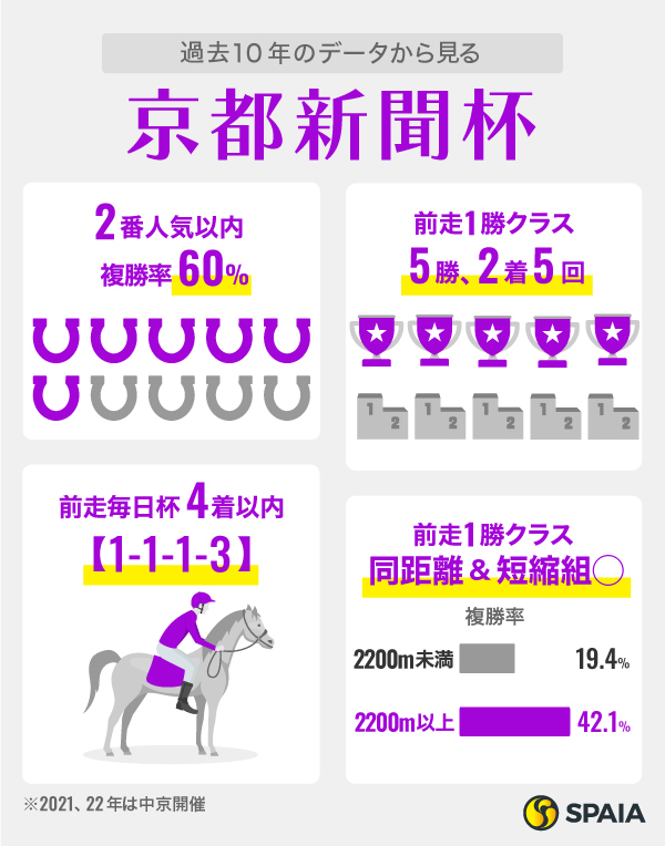 過去10年のデータから見る京都新聞杯,ⒸSPAIA