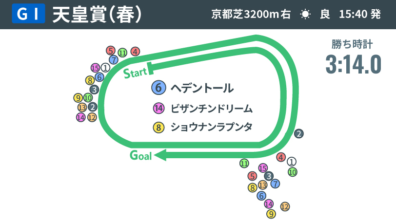 【天皇賞（春）回顧】ヘデントールがGⅠ初制覇　血統表には個性派の名がズラリ、さらなる成長にも期待大