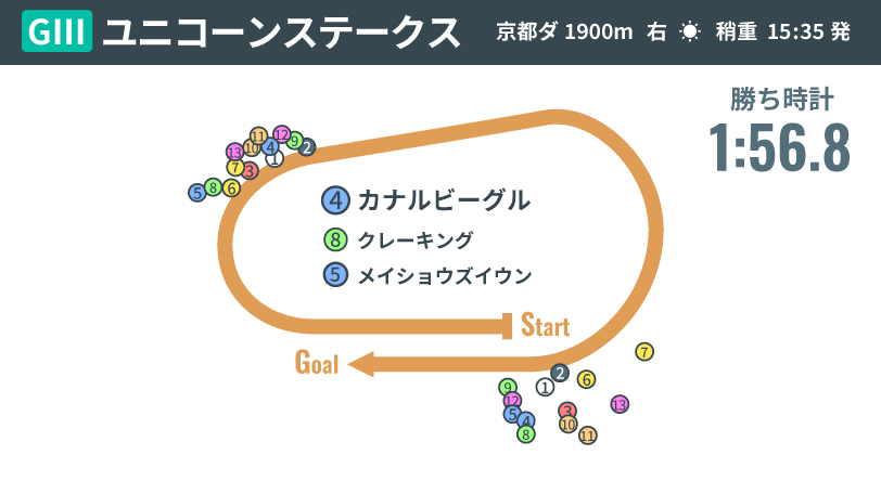 【ユニコーンS回顧】一線級の資質示したカナルビーグル　リアルスティール産駒から今年もスター候補誕生