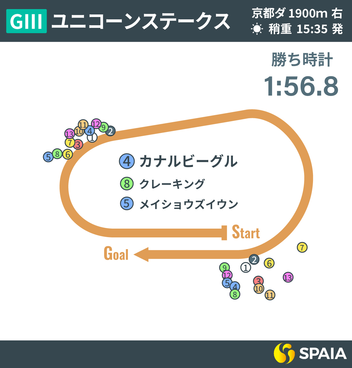 2025年ユニコーンS、レース回顧,ⒸSPAIA