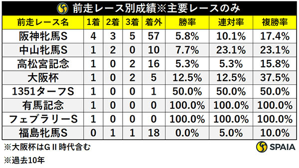 前走レース別成績,ⒸSPAIA