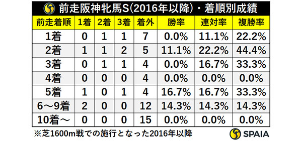 前走阪神牝馬S・着順別成績,ⒸSPAIA