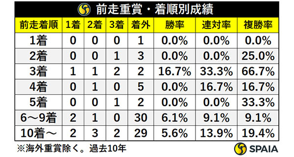 前走重賞・着順別成績,ⒸSPAIA