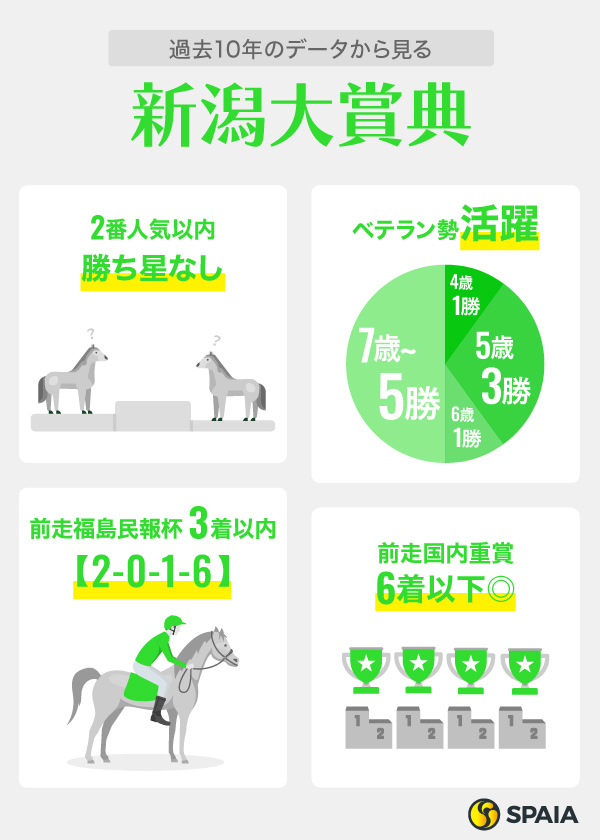 過去10年のデータから見る新潟大賞典,ⒸSPAIA