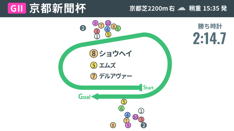 【京都新聞杯回顧】ショウヘイとエムズがダービーへ前進　共通点は「良血」と「名門」、大舞台で波乱の使者となるか
