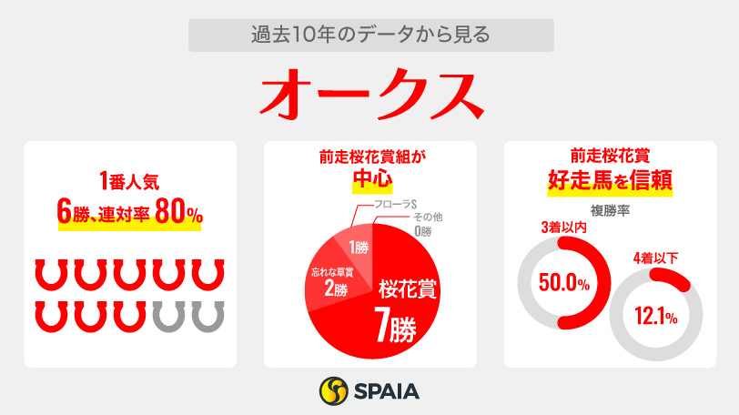 【オークス】桜花賞馬の“勝率50%”、エンブロイダリー優位は動かず　好データ揃うブラウンラチェットの一撃に期待