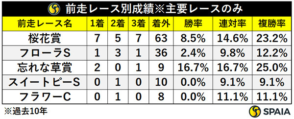 前走レース別成績,ⒸSPAIA