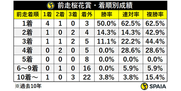 前走桜花賞・着順別成績,ⒸSPAIA