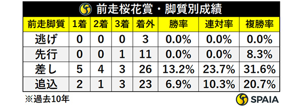 前走桜花賞・脚質別成績,ⒸSPAIA