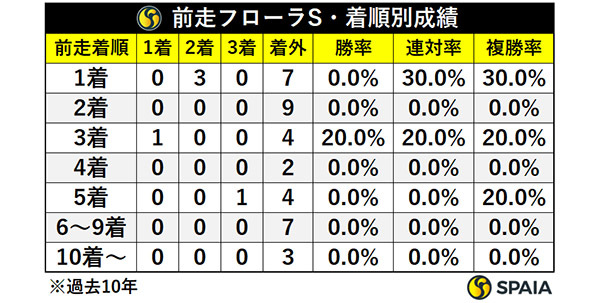 前走フローラS・着順別成績,ⒸSPAIA