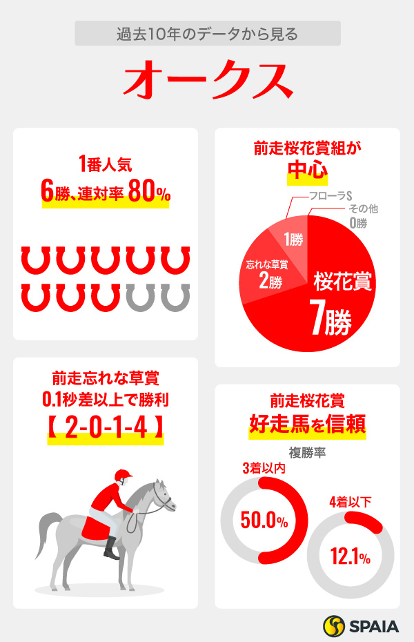 過去10年のデータから見るオークス,ⒸSPAIA