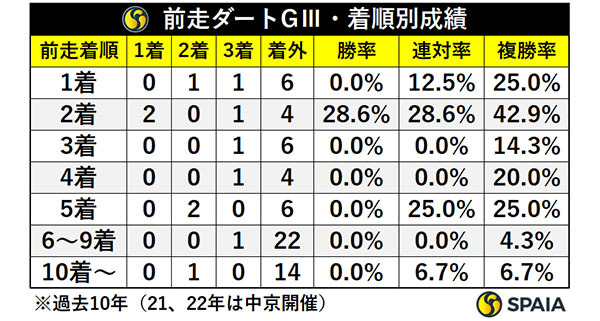 前走ダートGⅢ・着順別成績,ⒸSPAIA