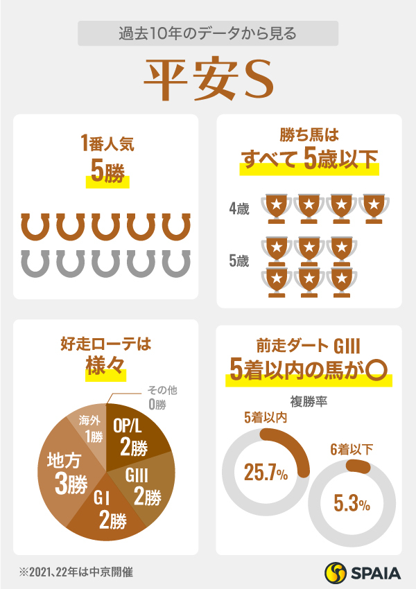 過去10年のデータから見る平安S,ⒸSPAIA
