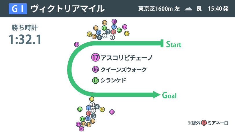 【ヴィクトリアマイル回顧】前半4F45.4の激流で見えたアスコリピチェーノの底力　父ダイワメジャーが送り出した“最高傑作”