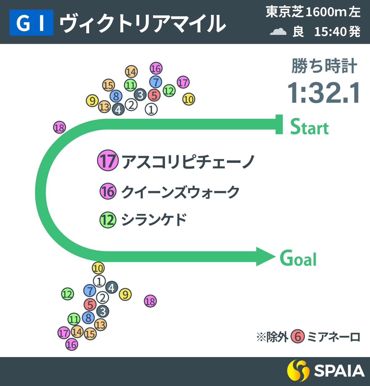 2025年ヴィクトリアマイル、レース回顧,ⒸSPAIA