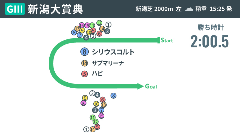 【新潟大賞典回顧】シリウスコルトが逃げ切り重賞初V　レガーロデルシエロ10着で1番人気は19連敗