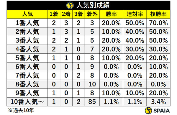 人気別成績,ⒸSPAIA
