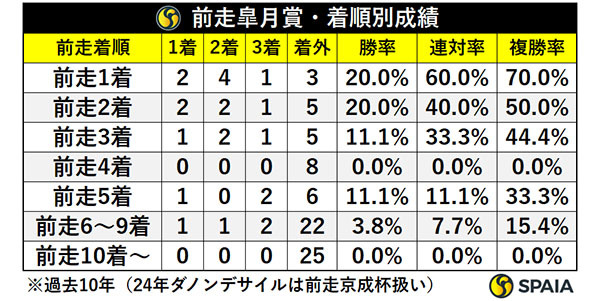 前走皐月賞・着順別成績,ⒸSPAIA
