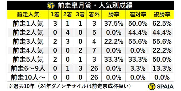 前走皐月賞・人気別成績,ⒸSPAIA