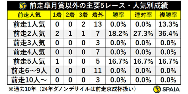 前走皐月賞以外の主要5レース・人気別成績,ⒸSPAIA