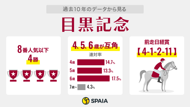 過去10年のデータから見る目黒記念,ⒸSPAIA
