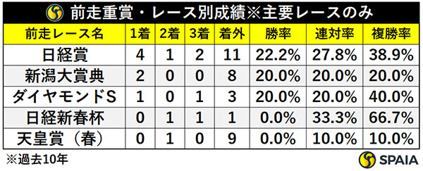 前走重賞・レース別成績,ⒸSPAIA