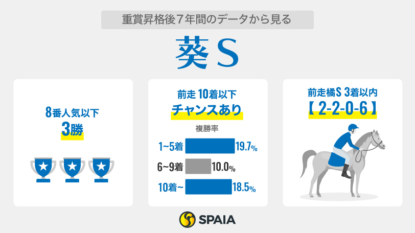 重賞昇格後7年間のデータから見る葵S,ⒸSPAIA