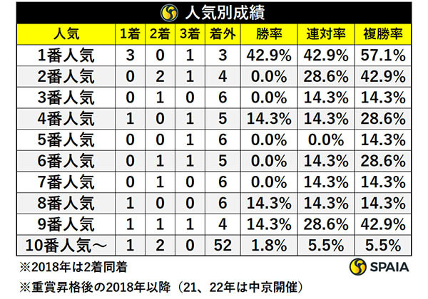 人気別成績,ⒸSPAIA