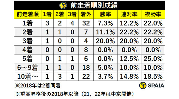 前走着順別成績,ⒸSPAIA