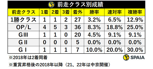 前走クラス別成績,ⒸSPAIA