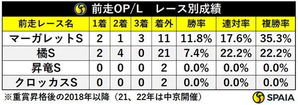 前走OP/L・レース別成績,ⒸSPAIA