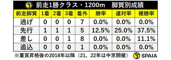 前走1勝クラス・1200m・脚質別成績,ⒸSPAIA