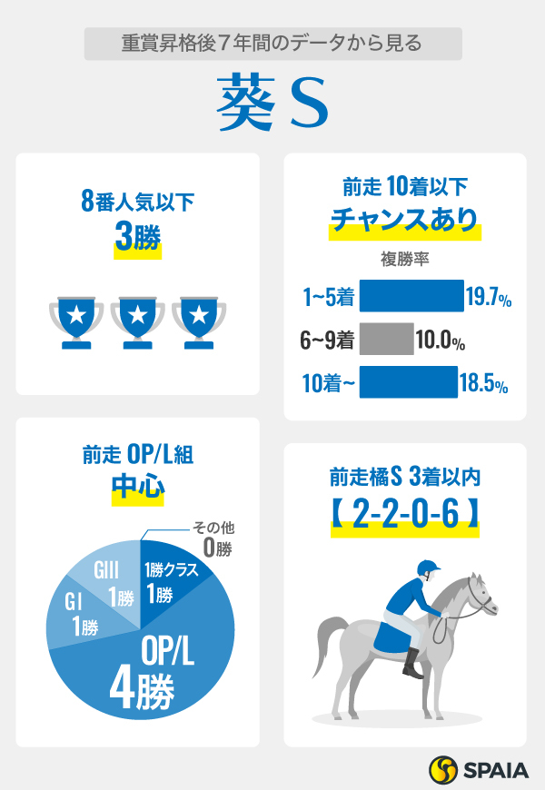 重賞昇格後7年間のデータから見る葵S,ⒸSPAIA
