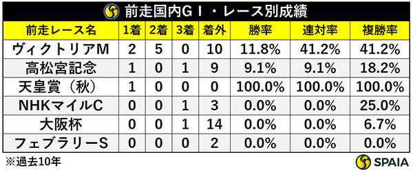 前走国内GⅠ・レース別成績,ⒸSPAIA