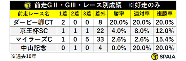 前走GⅡ・GⅢ・レース別成績,ⒸSPAIA