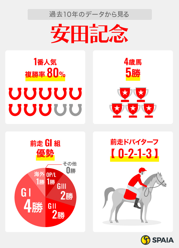 過去10年のデータから見る安田記念,ⒸSPAIA